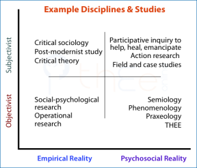 Placing social science disciplines and studies on the subjective/objective orientation versus focus on empirical or psychosocial reality.